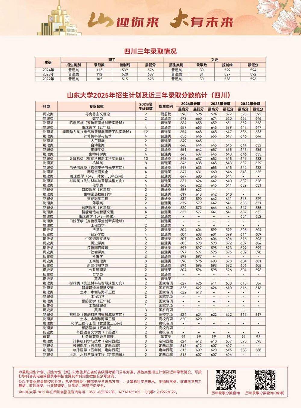 多少分可以上山东大学？各省近三年录取分数线出炉，一键收藏！