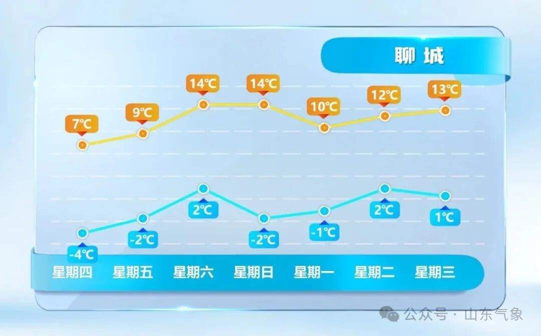 最高温或达17℃！山东未来两天气温持续回升