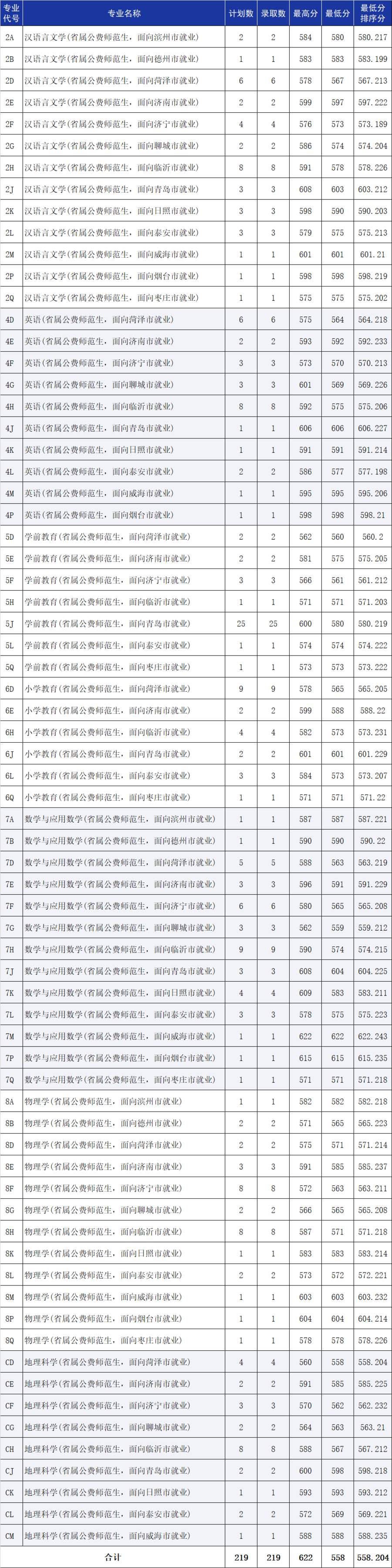 最高分622分！两所山东高校公费师范生录取结果揭晓，均创新高