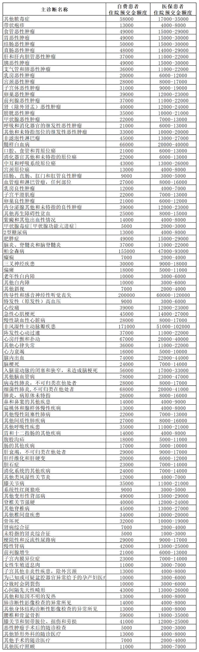 降了！住院预交金收取有新规，山东多家公立医院已陆续公示新标准