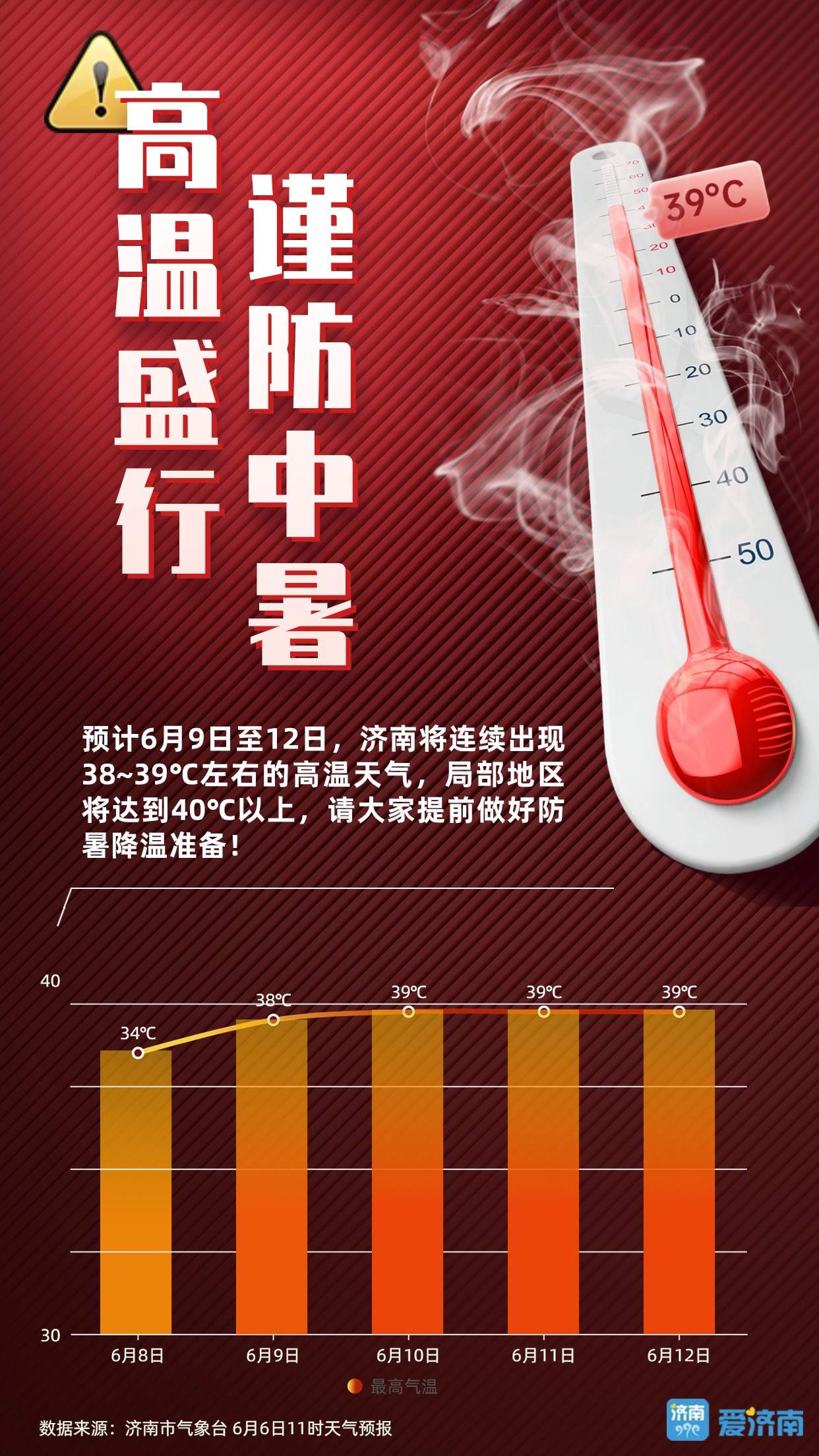 39℃高温连击！高考、端午期间济南气温接连创新高，防暑降温是重点！