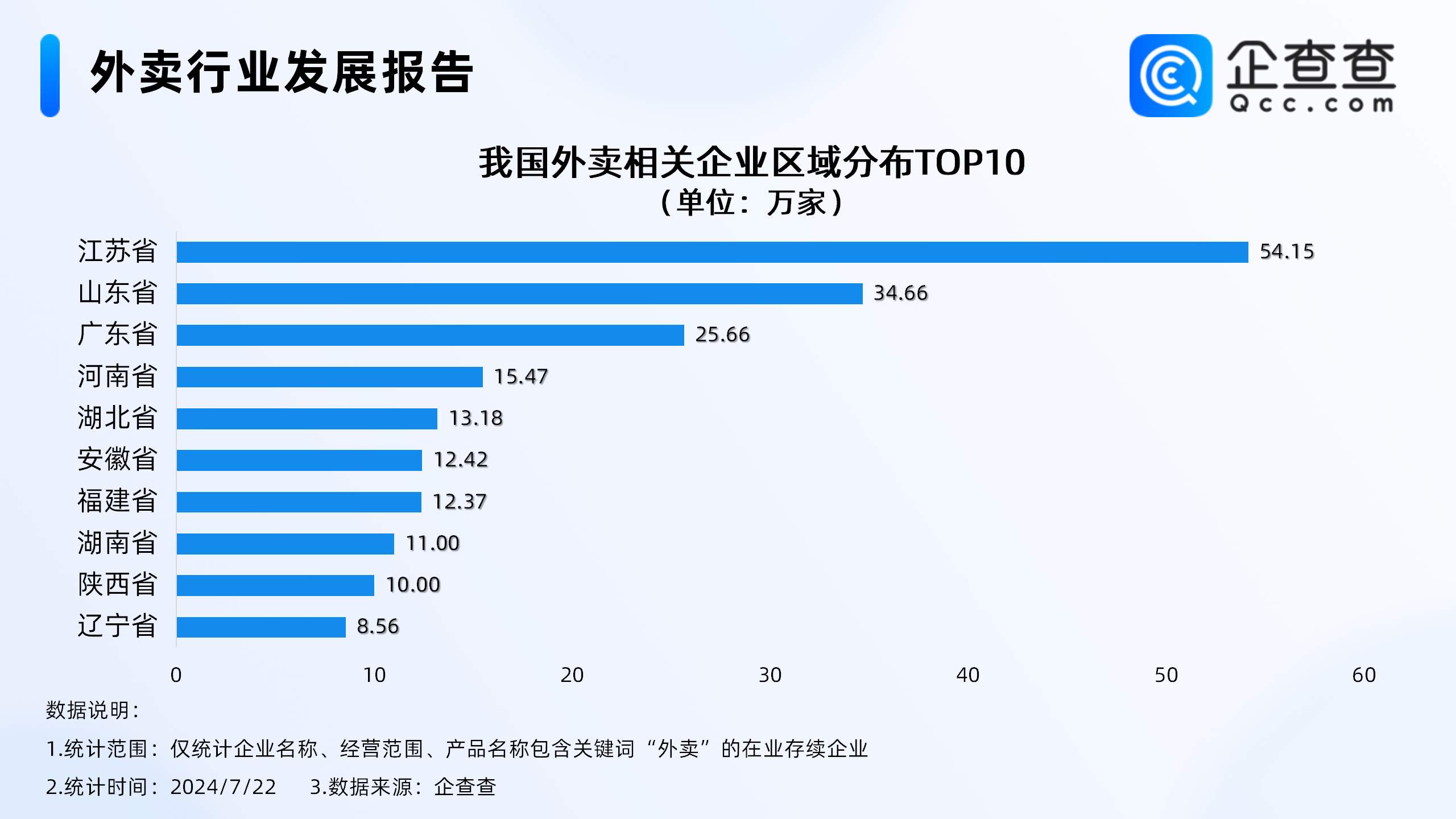 配送行业或迎巨变！济南外卖相关企业5.54万家，数量跻身前十