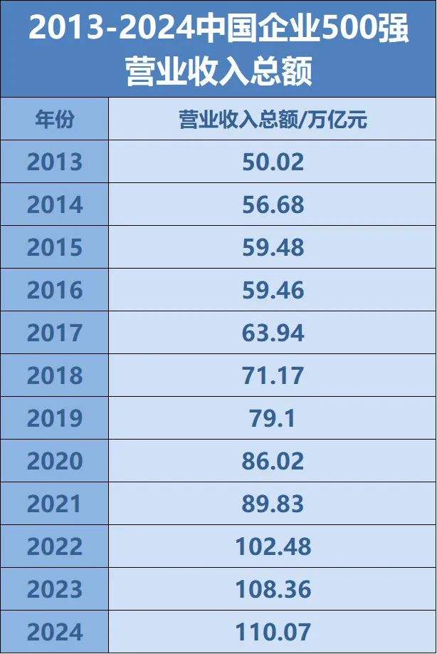 全名单来了！中国企业500强最新名单揭晓