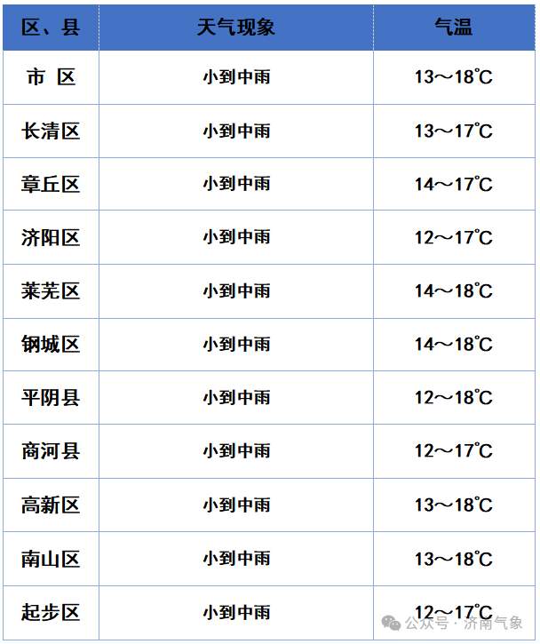 济南阴雨“超长待机”，仍有中到大雨，这份防范指南请收好
