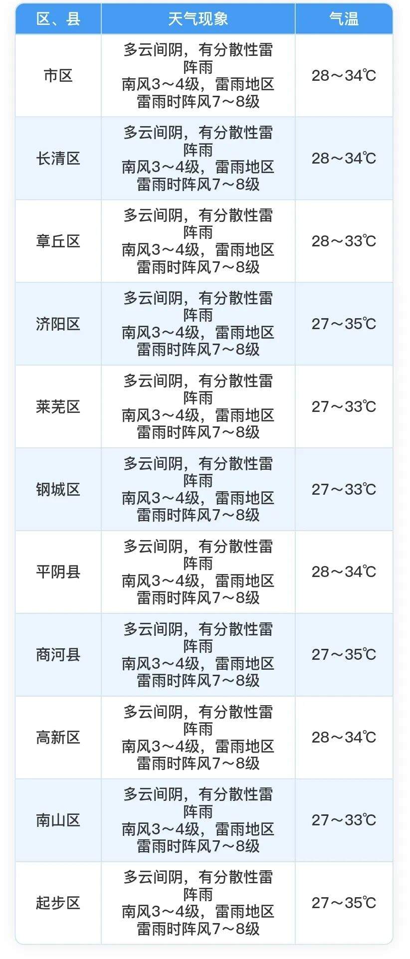高温天“上线” 济南周末最高气温可达35～37℃