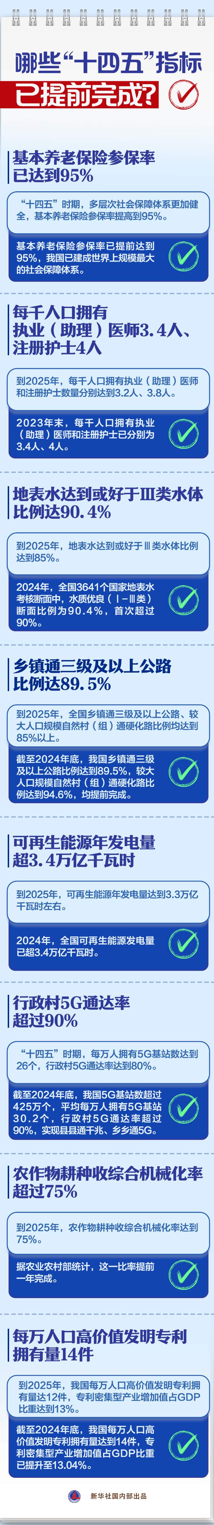 两会新华视点丨哪些“十四五”指标已提前完成？