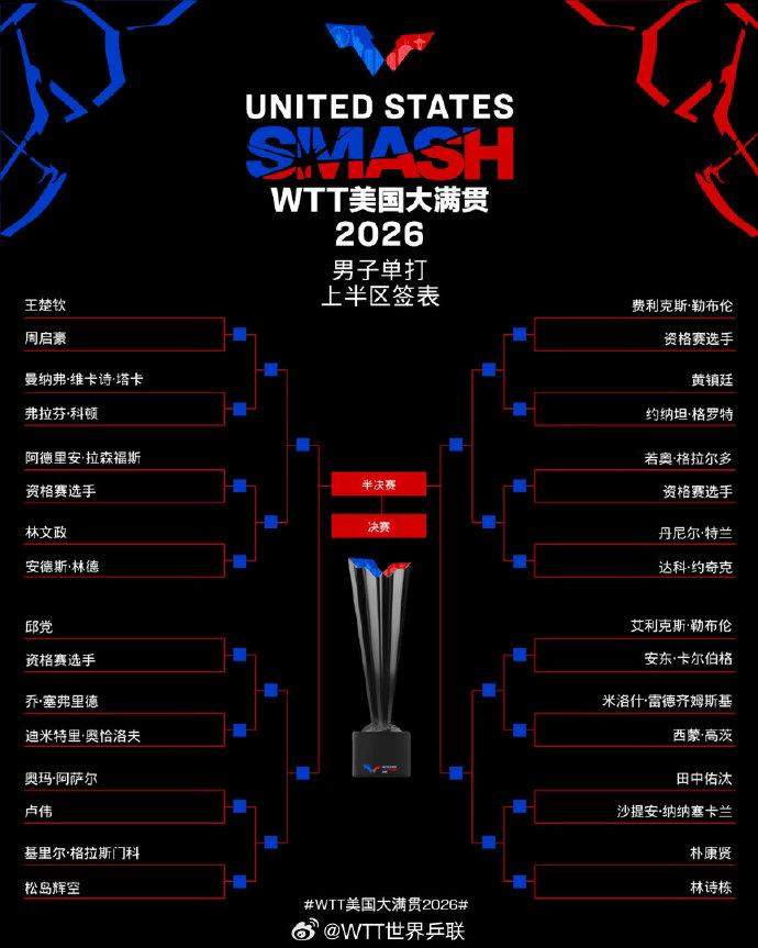 国乒加油！WTT美国大满贯签表出炉