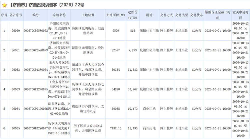 济南9月“第四拍”底价仍是主流，土地市场上“新”，东湖大厦地块挂拍