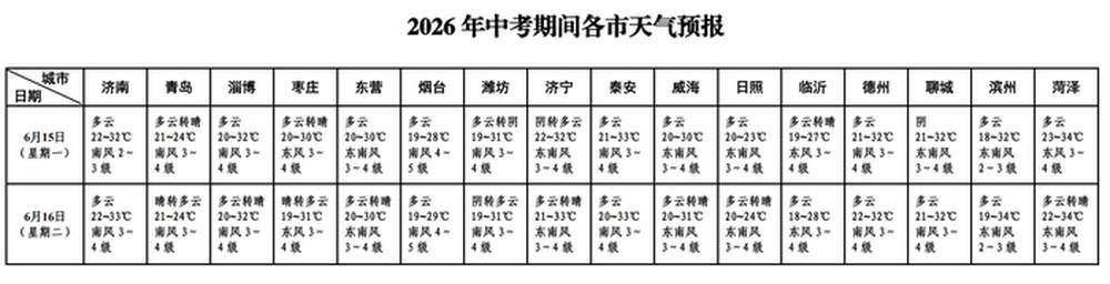 今夜到明天山东晴间多云，省气象台发布各市中考天气预报