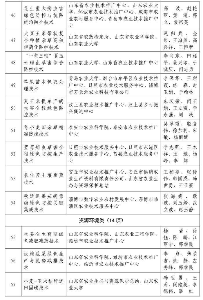 80项技术、46个品种入围！山东公示2026年农业主推技术和主导品种