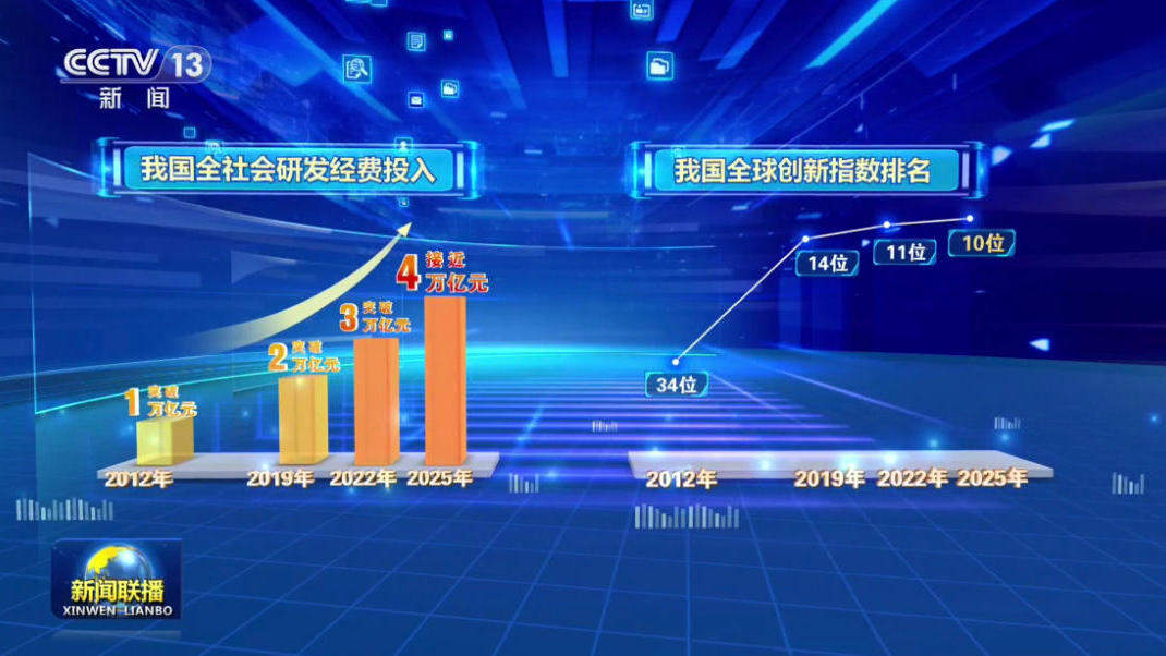 新思想引领新征程丨加快高水平科技自立自强 奋进科技强国建设
