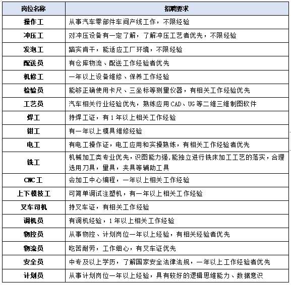 寻找闪闪发光的你！比亚迪第十五事业部（济南地区）招聘啦