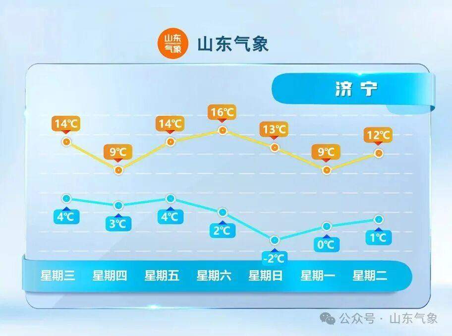明天会更冷,接下来山东的气温有升有降