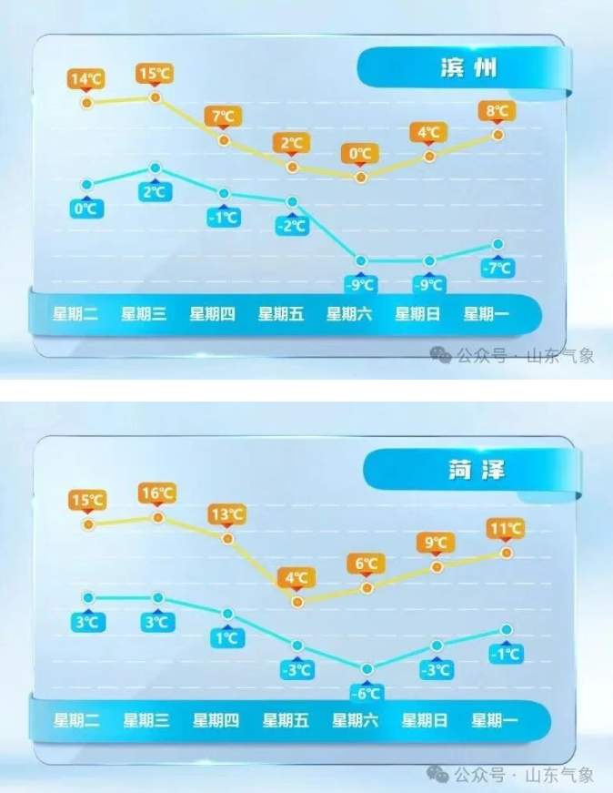 最低-12℃+10级北风！山东迎强降温天气，10地中雪局部大雪