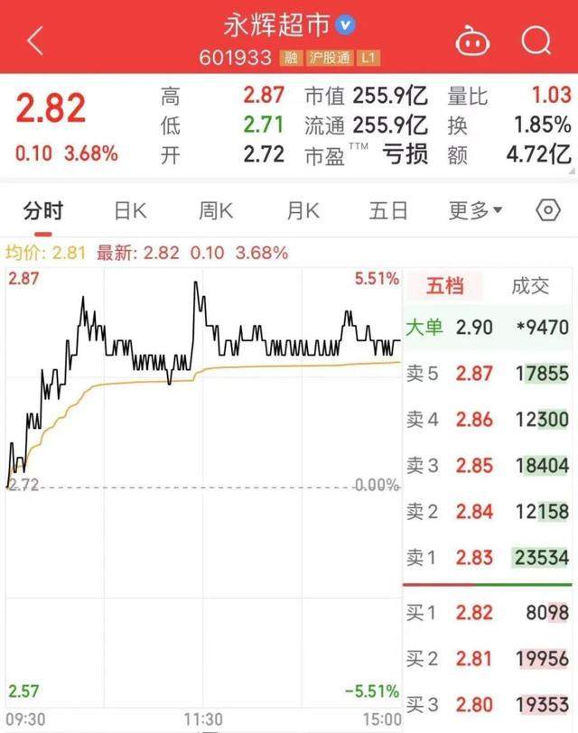 胖东来爆改后的永辉超市开业了 员工工资从2500元/月提升至4500元/月
