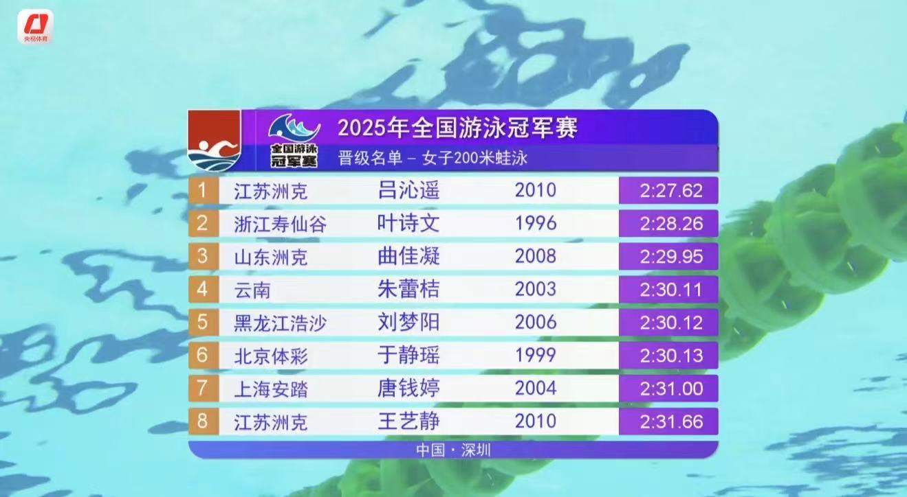 女子200米蛙泳预赛：15岁小将吕沁遥排名第一 叶诗文第二