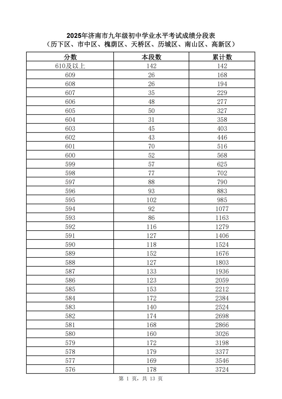 速看！济南市2025年中考一分一段表（全汇总）