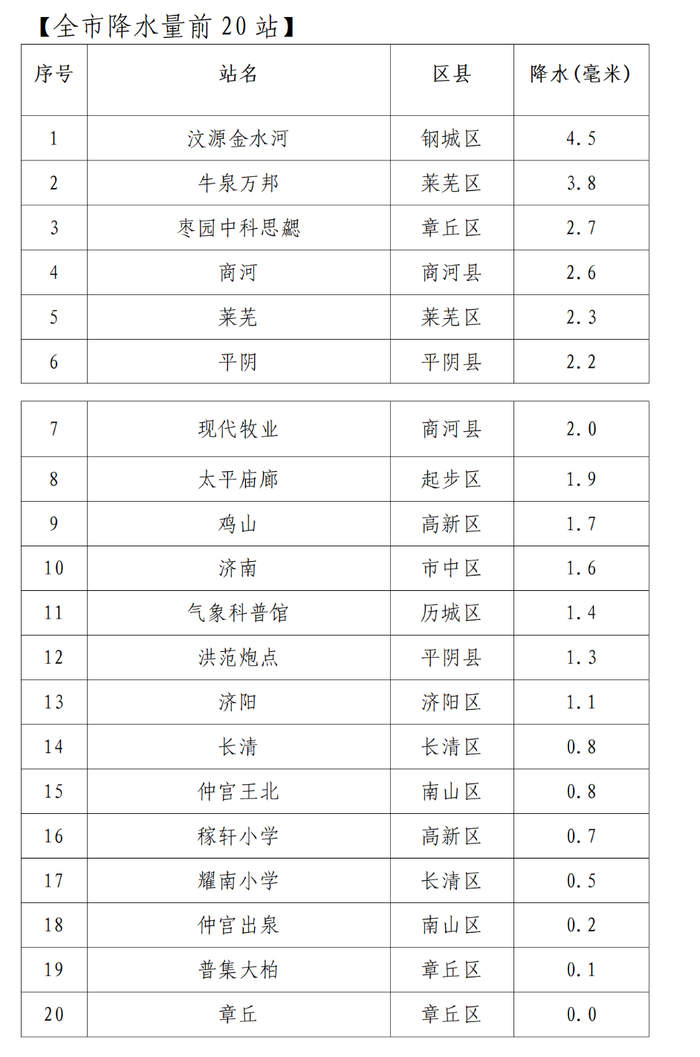春雨潜入夜，济南喜降“甘霖” ：全市平均雨量1.6毫米