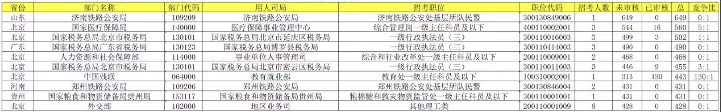 国考报名首日“爆了”!济南一岗位报考人数比649:1