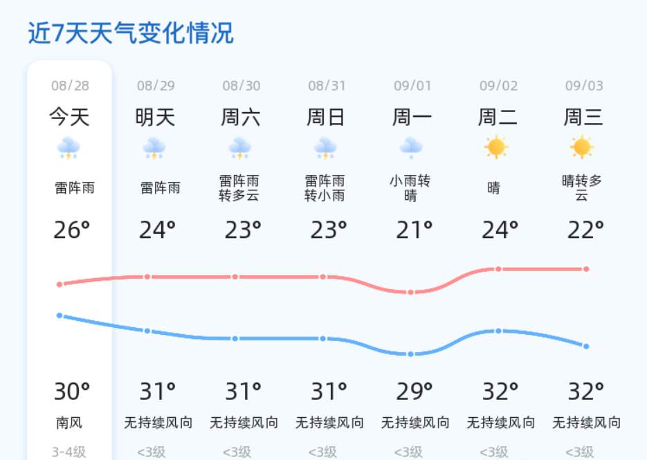 济南迎来持续雷阵雨天气，未来三天市民需注意防范