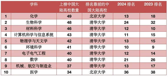 世界大学学科排名公布，中国这所高校四学科跻身Top10