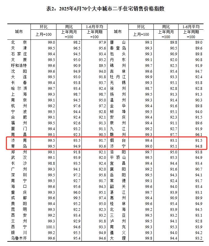 6月份70城房价数据出炉！山东四市新房、二手房价格均下跌