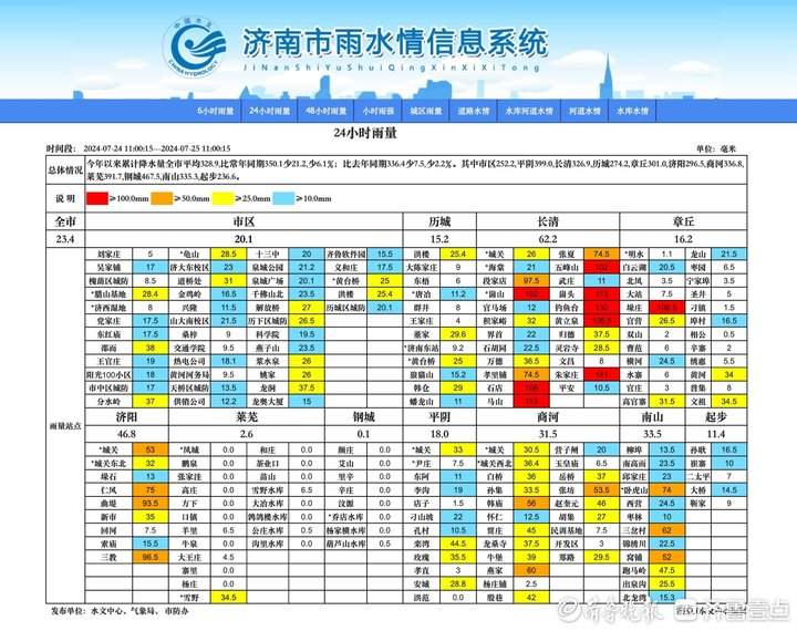 济南9个雨量测站达大暴雨级别！提醒广大市民注意出行安全