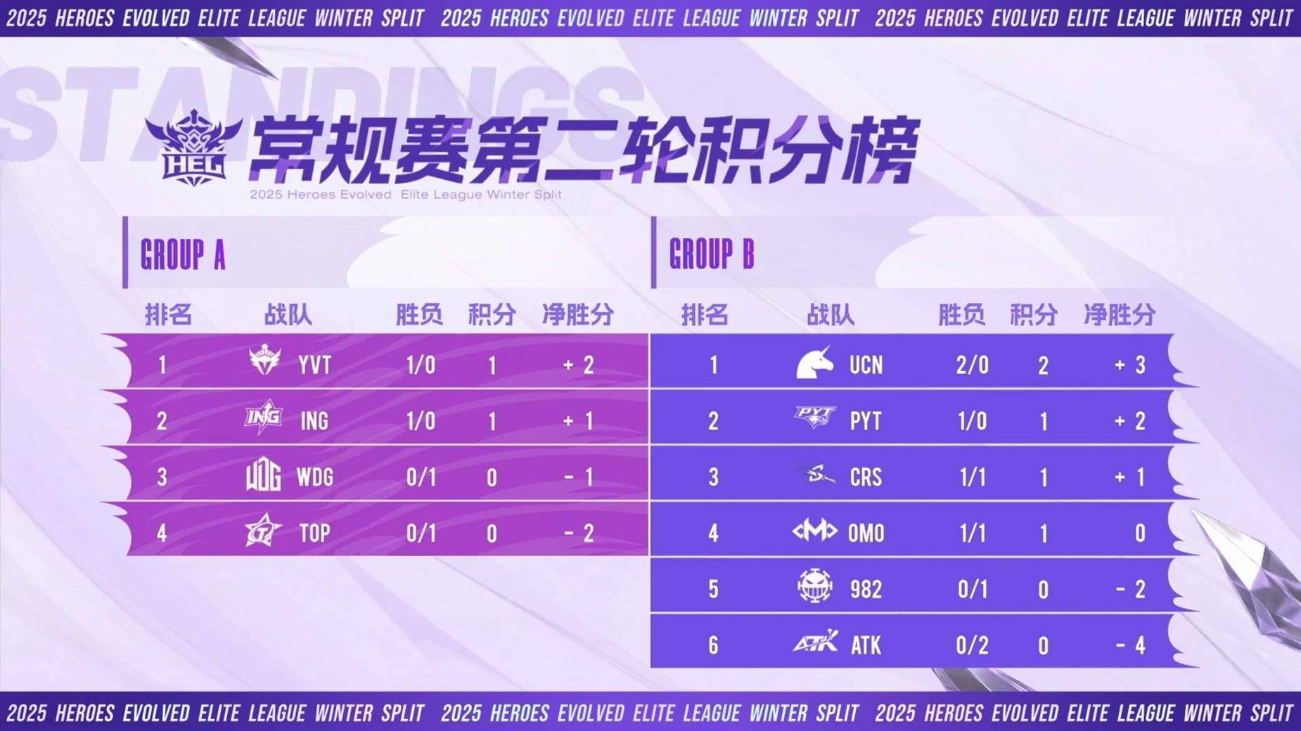 下克上！英魂之刃2025 HEL冬季赛次轮爆大冷，全局BP颠覆战局