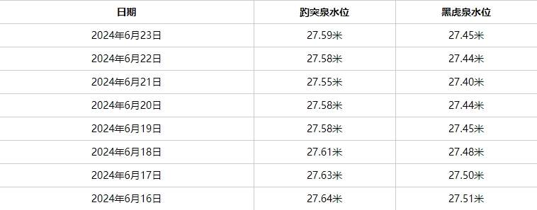 久旱逢甘霖!雨水助济南泉水水位小幅回升