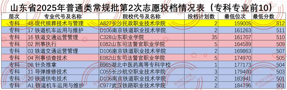 超一段线71分！ 山东今年普通专科招生，这个专业投档线最高！