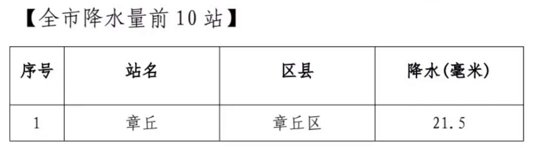 济南多地已下雨，这儿下得最大，最新雨情和预报来了