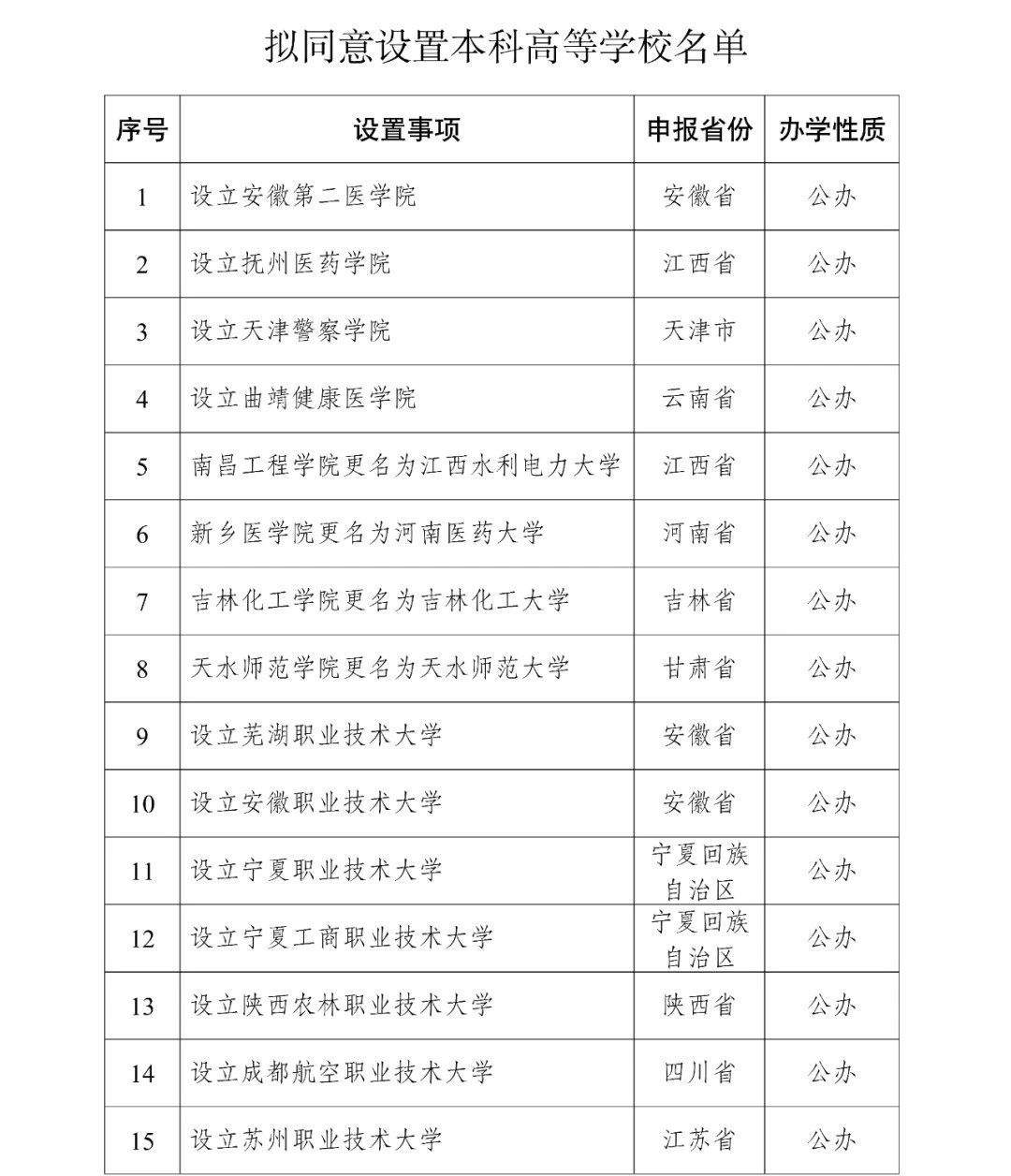教育部拟同意设置32所“新大学” 公示名单详情