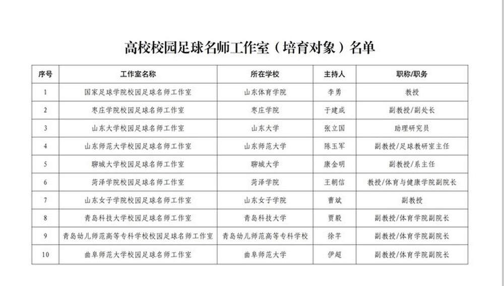 山东公示首批校园足球名师工作室培育对象，15所中小学、10所高校入选