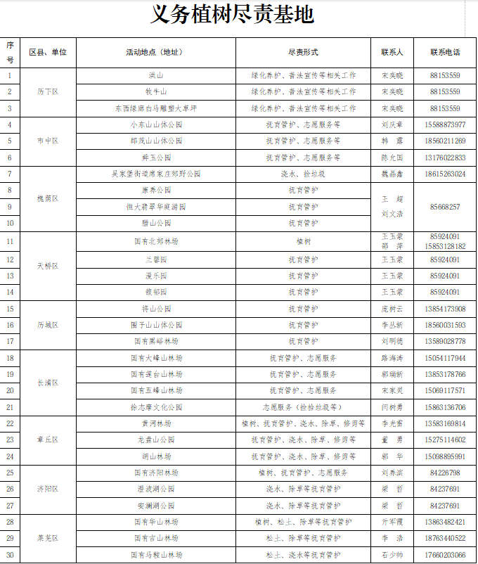 济南市2026年全民义务植树尽责活动全面启动，113个尽职点+尽职基地全年随时可为泉城增绿