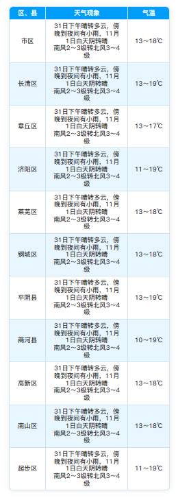 济南：今天傍晚到夜间有雨，明日降温，部分地区有霜冻