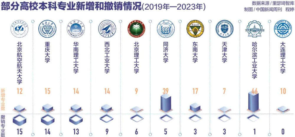 又一所!山东一高校拟撤销13个本科专业,今年高校缘何“扎堆”调整?