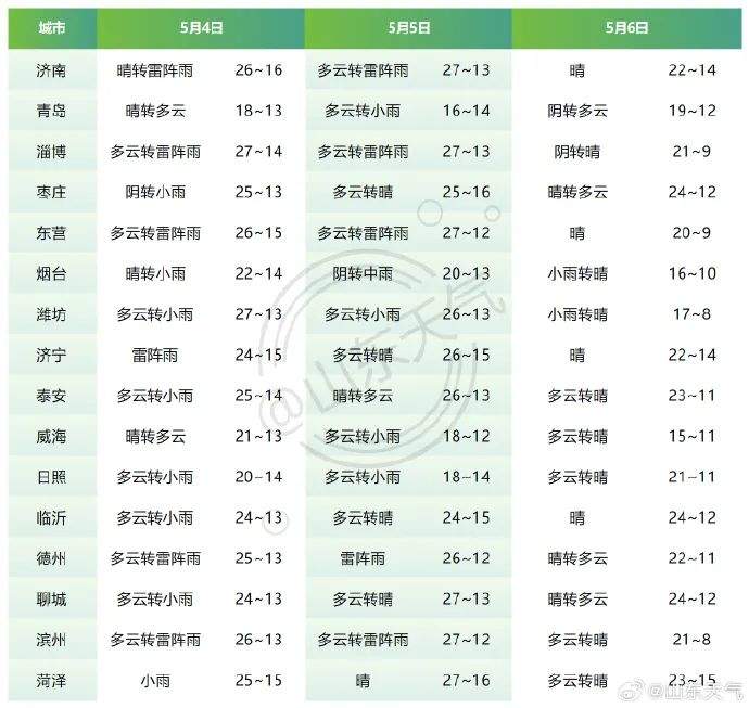 雷雨或阵雨+7~9级阵风,山东最新天气预报