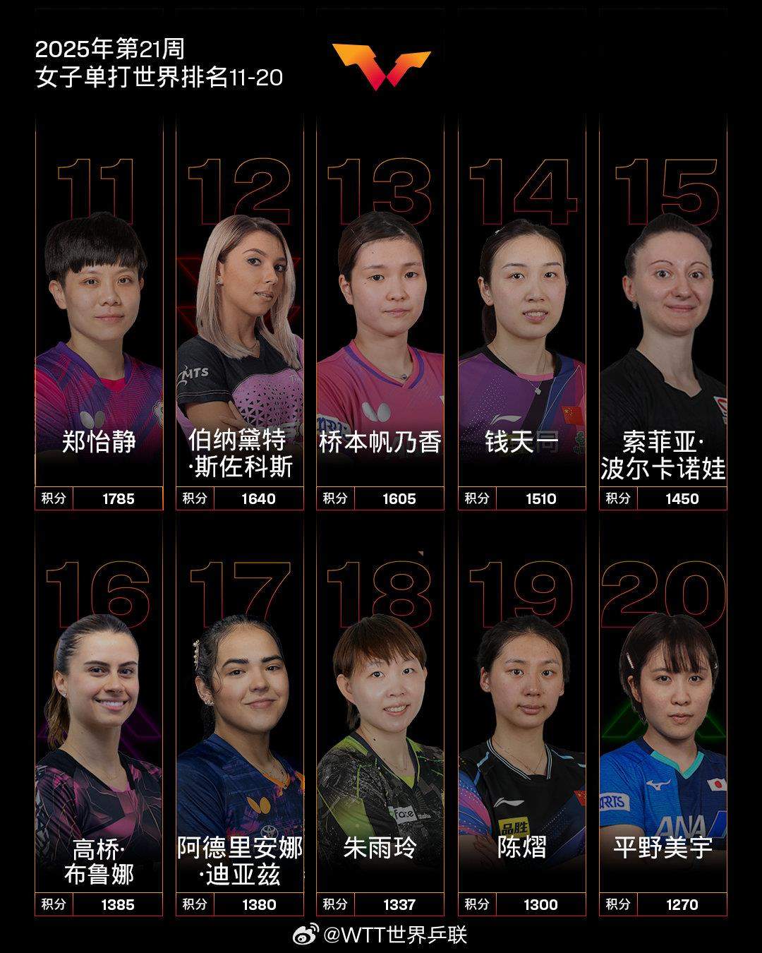最新世界排名出炉！林诗栋、孙颖莎分别位列男女乒乓球单打第一