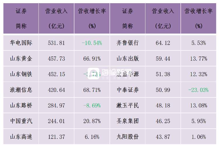 济南48家上市公司半年报：总营收3098亿、七成企业盈利