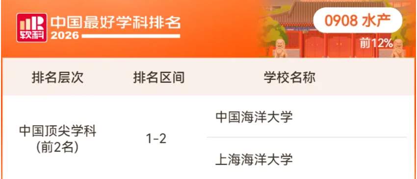 2026软科中国最好学科排名：山东大学52个学科上榜，中国海洋大学两学科登顶全国
