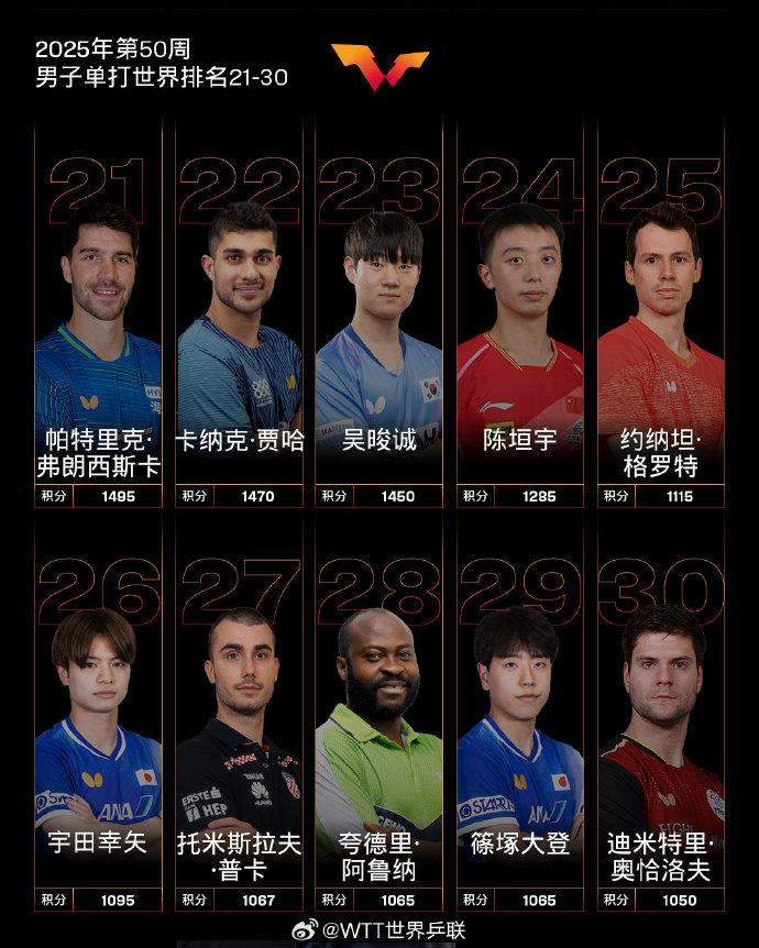 最新世界排名公布 国乒蝉联男女单打第一