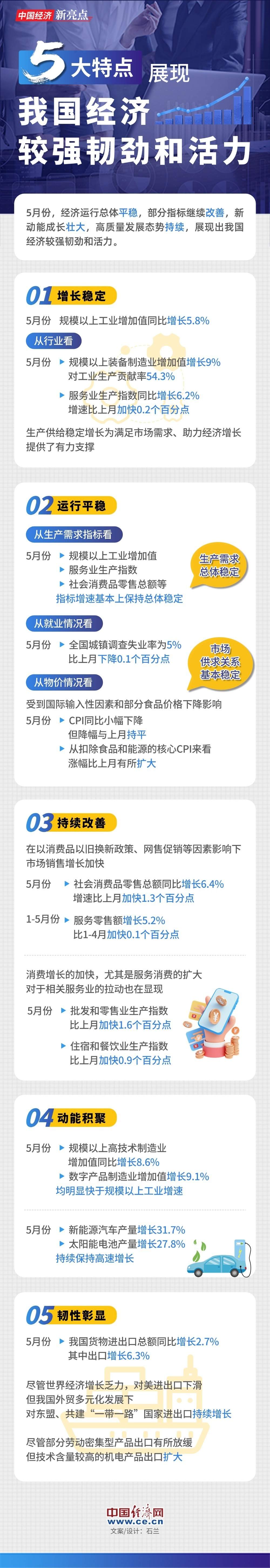 【图解】五大特点展现我国经济较强韧劲和活力