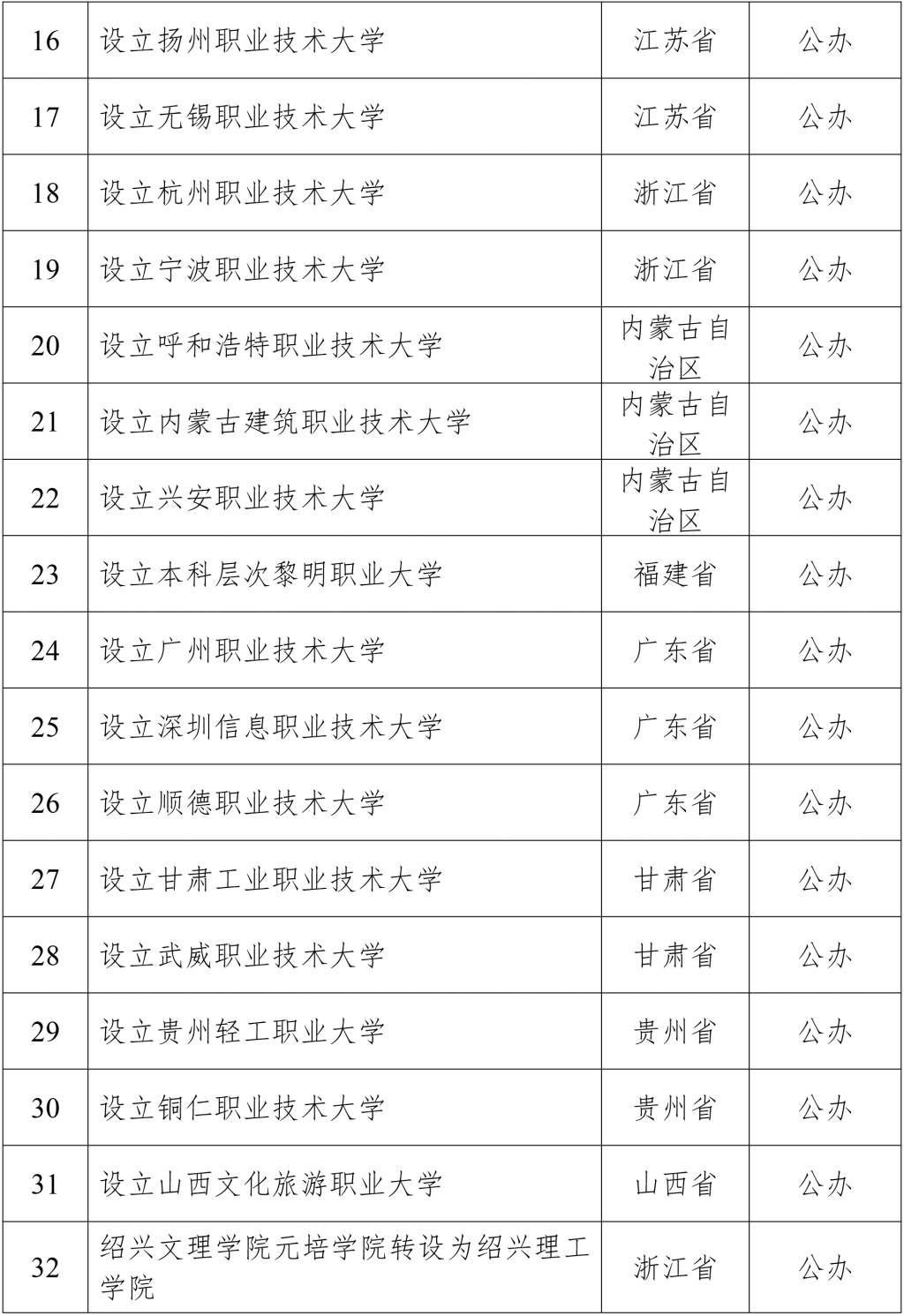 教育部拟同意设置32所本科高等学校