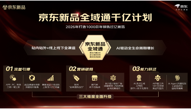 重磅新品首发场次增长223% 打爆率提升5.5倍 京东成品牌新品增长第一阵地