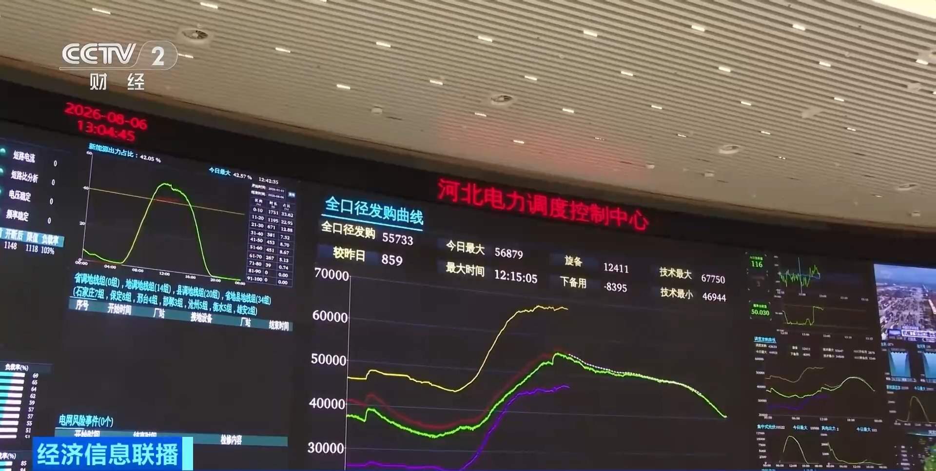 北京电网负荷破纪录 青海、黑龙江绿电组团进京