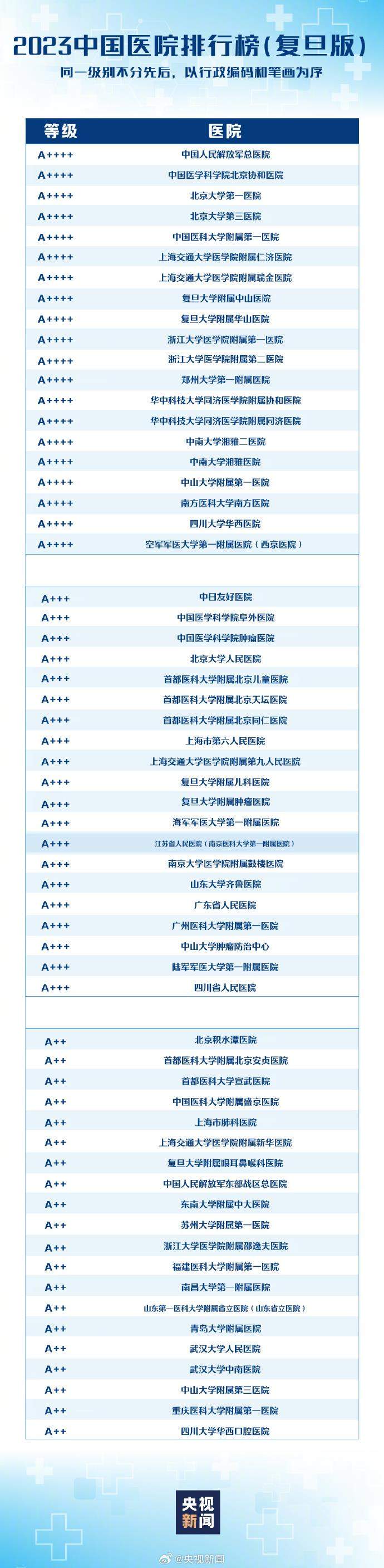 复旦版中国医院排行榜发布，山东多家医疗机构上榜