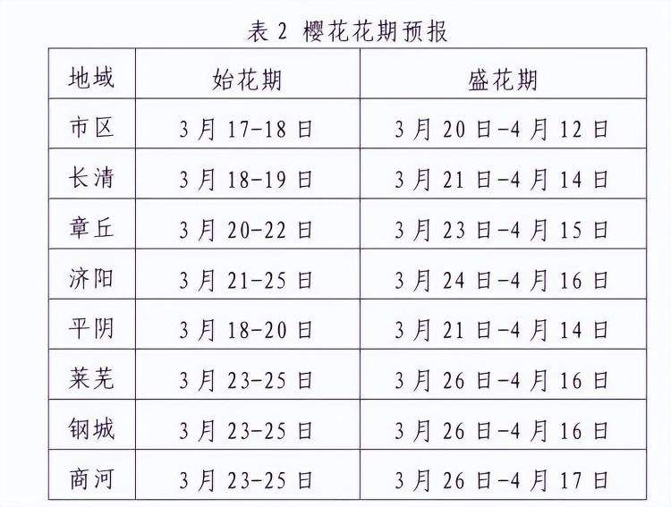 大回暖！25℃＋！本周末山东要跑步入夏