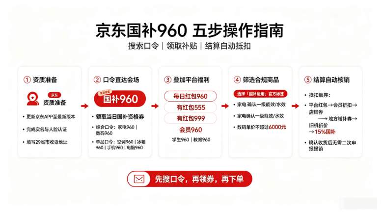 ​2026年8月手机/电脑/平板/空调/电视/冰箱等全品类家电数码换新国补申领指南｜第三批625亿换新补贴完整领取流程+步骤、京东淘宝优惠口令汇总