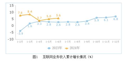 上半年互联网业务收入保持平稳增长 研发经费稳步提升