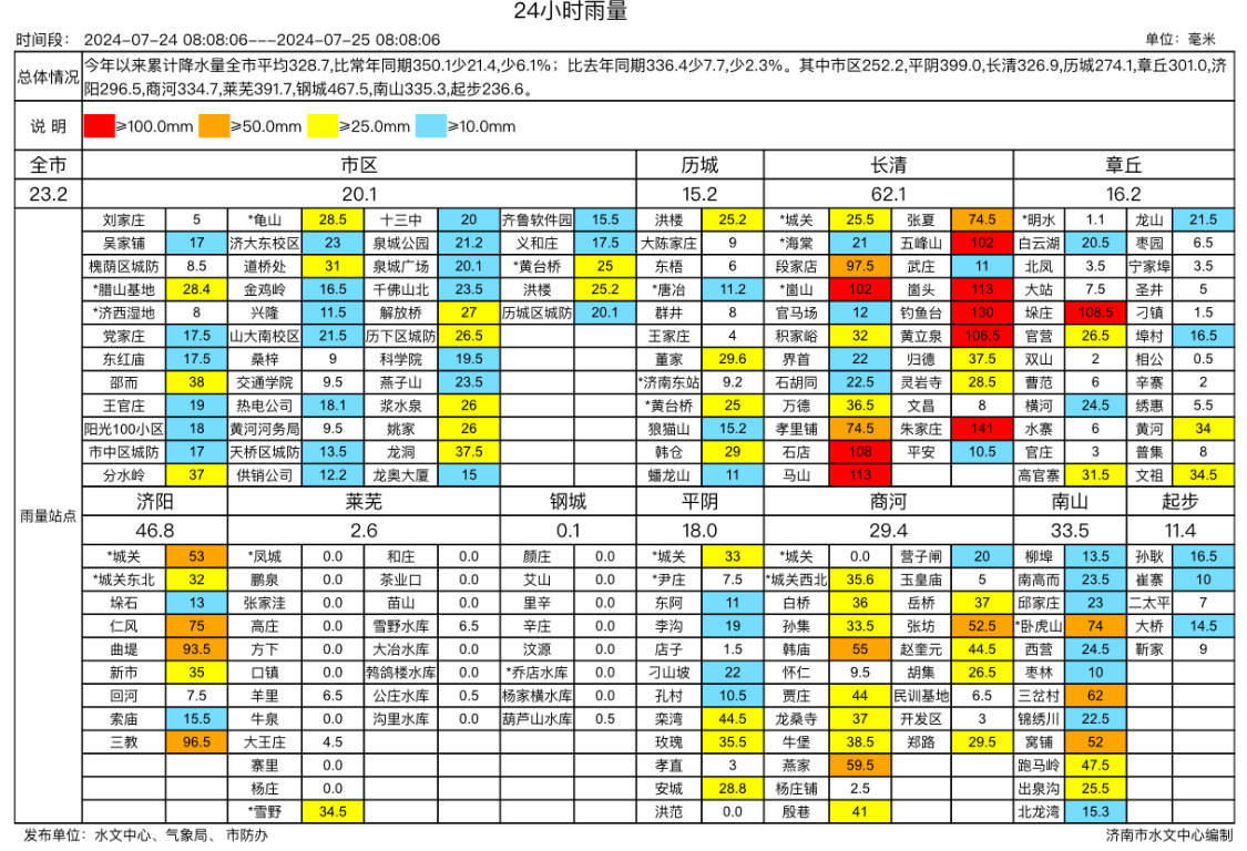 暴雨、雷雨大风影响已解除！今日济南多地仍有雷阵雨+7～8级风